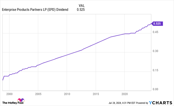 EPD Dividend Chart