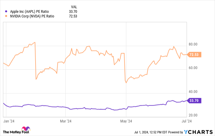 AAPL PE Ratio Chart