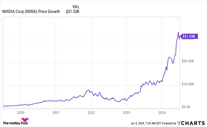 NVDA Chart