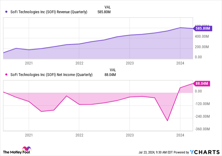 SOFI Revenue (Quarterly) Chart