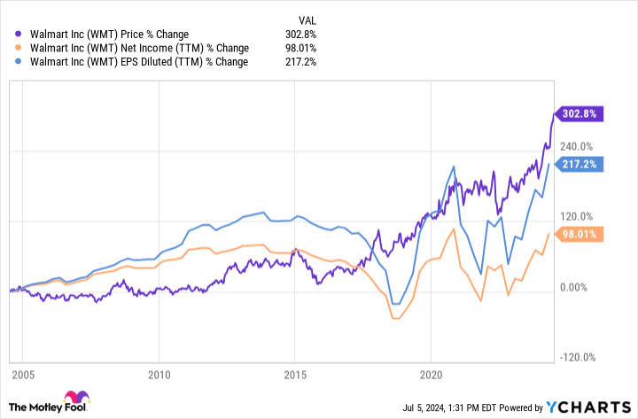 WMT Chart