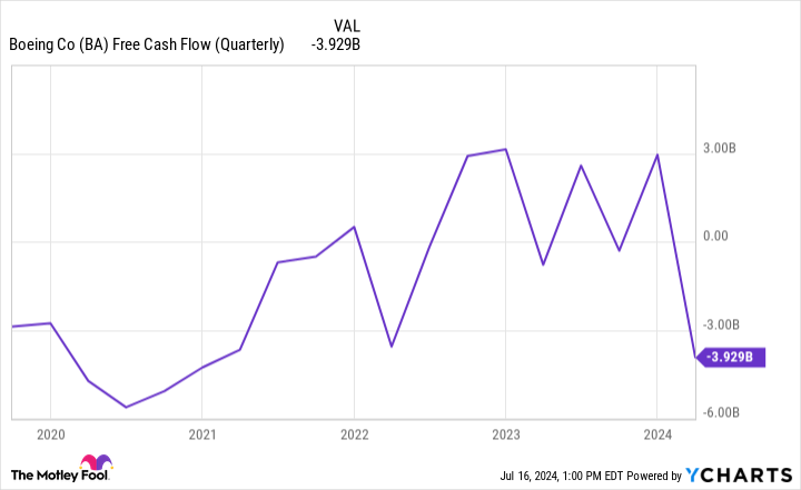 BA Free Cash Flow (Quarterly) Chart