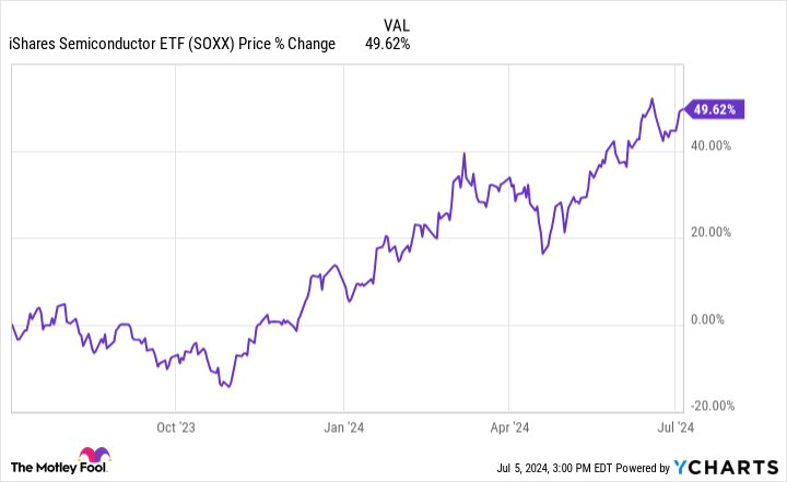 SOXX Chart