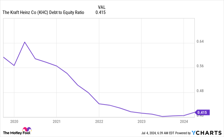 KHC Debt to Equity Ratio Chart