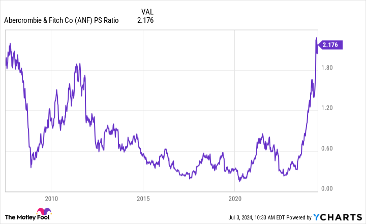 ANF PS Ratio Chart