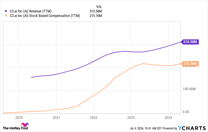 AI Revenue (TTM) Chart