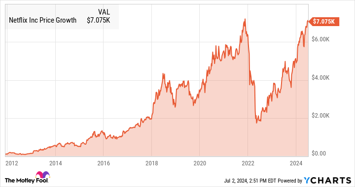 NFLX Chart