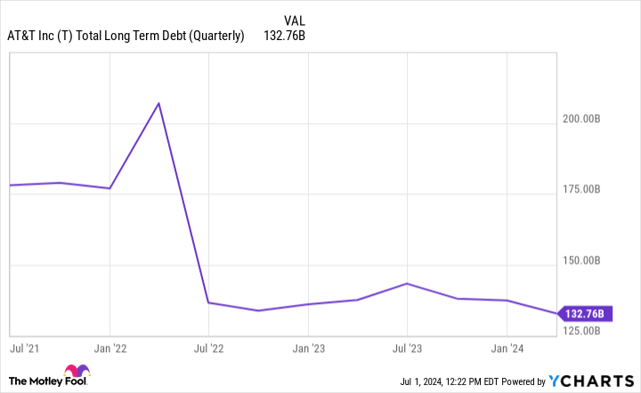 T Total Long Term Debt (Quarterly) Chart