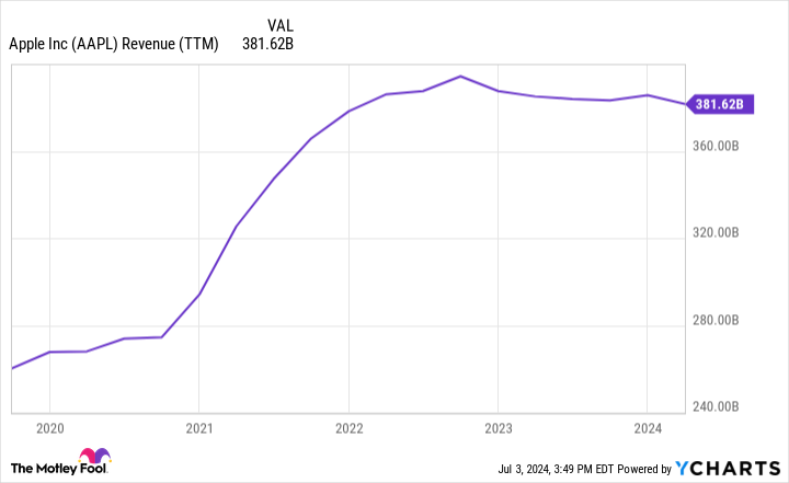 AAPL Revenue (TTM) Chart