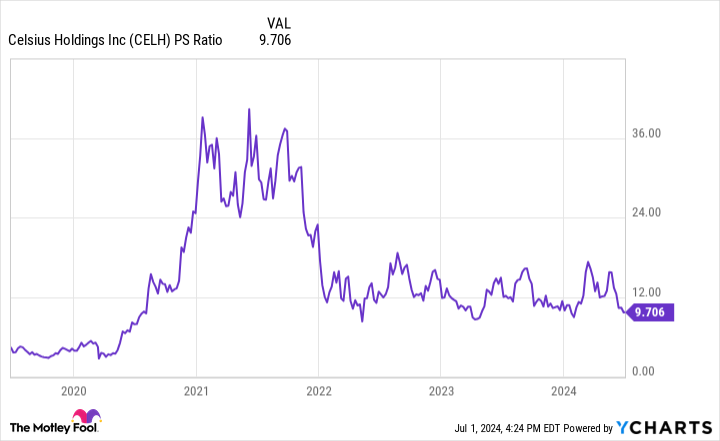 CELH PS Ratio Chart