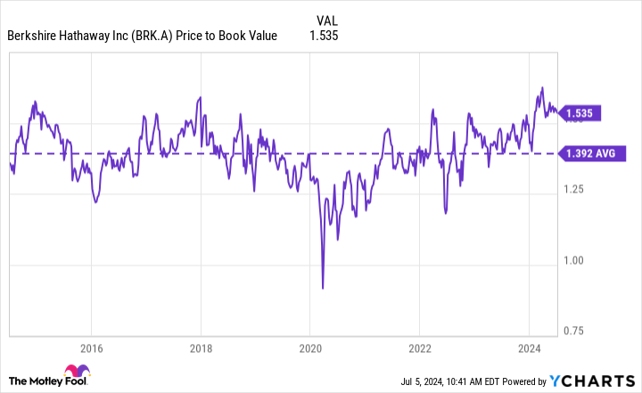 BRK.A Price to Book Value Chart