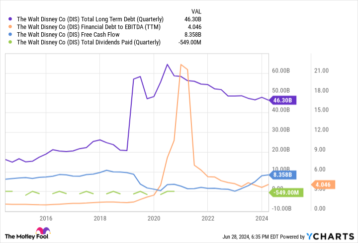 DIS Total Long Term Debt (Quarterly) Chart