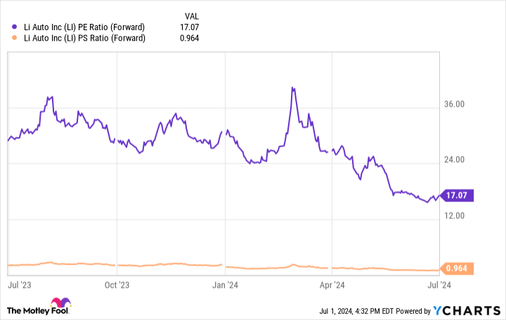 LI PE Ratio (Forward) Chart