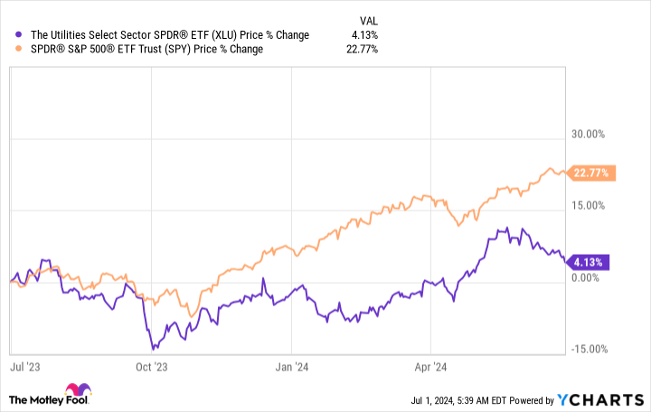 XLU Chart