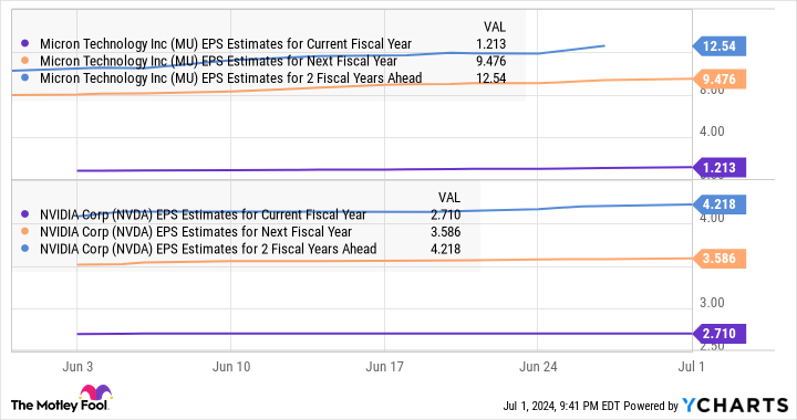 MU EPS Estimates for Current Fiscal Year Chart