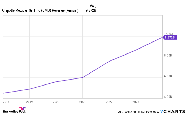 CMG Revenue (Annual) Chart