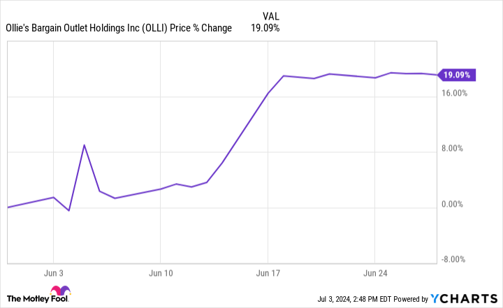 OLLI Chart