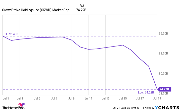 CRWD Market Cap Chart