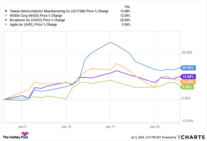 TSM Chart