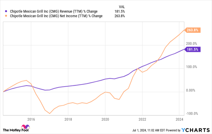 CMG Revenue (TTM) Chart