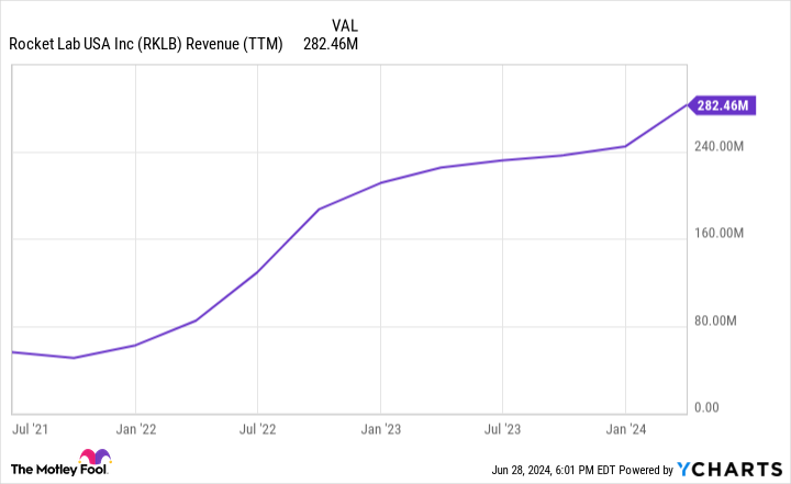 RKLB Revenue (TTM) Chart