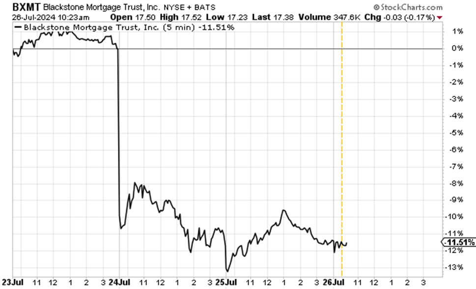 Chart showing BXMT falling 12% since it slashed its dividend 24%