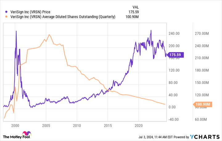 VRSN Chart