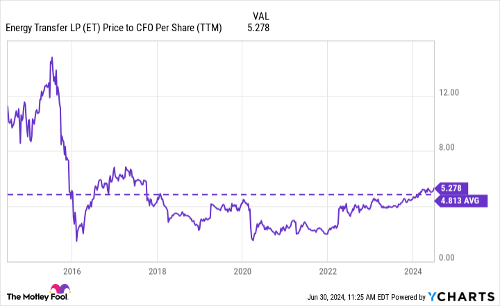 ET Price to CFO Per Share (TTM) Chart