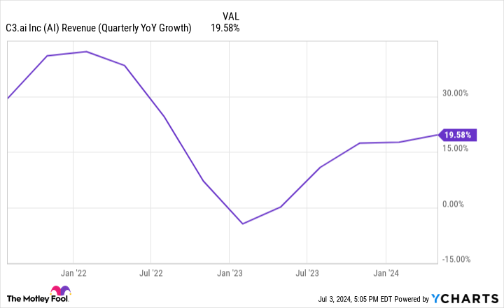 AI Revenue (Quarterly YoY Growth) Chart