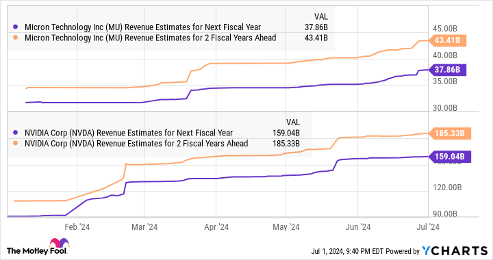 MU Revenue Estimates for Next Fiscal Year Chart