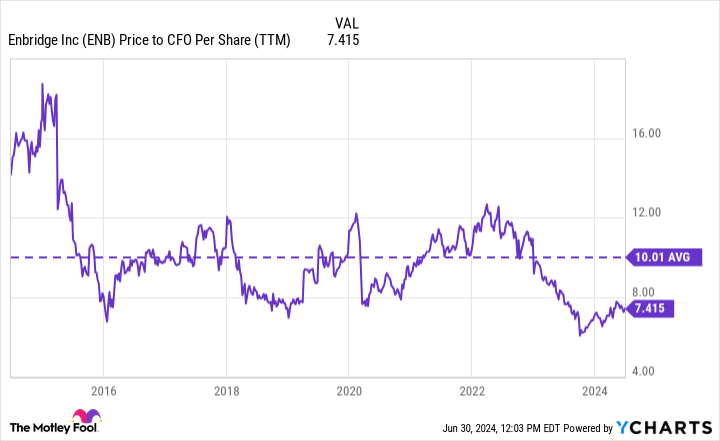 ENB Price to CFO Per Share (TTM) Chart