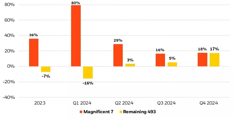 Consensus analyst expectations for year-over-year earnings growth, 2023-2024