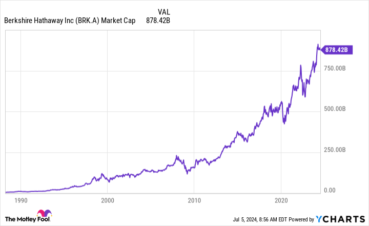 BRK.A Market Cap Chart