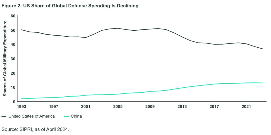 US Share of global defense spending is declining