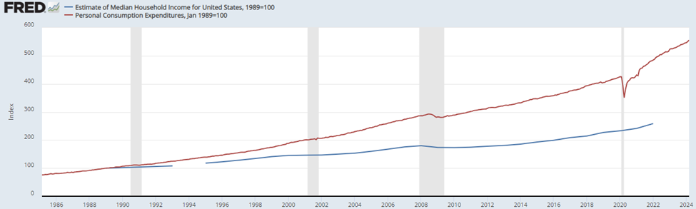 Chart comparing how median incomes have risen compared to personal consumption expenditures since 1985. Expenses have risen far more