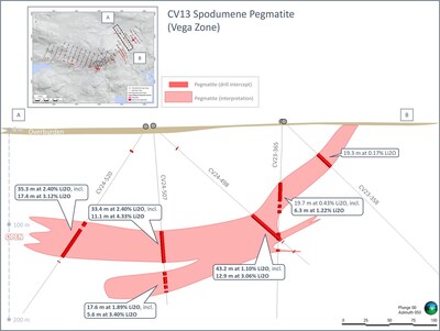 Figure 3: Preliminary cross-section interpretation of the CV13 geological model at the Vega Zone. Results reported in this announcement for drill hole CV24-520. (CNW Group/Patriot Battery Metals Inc.)