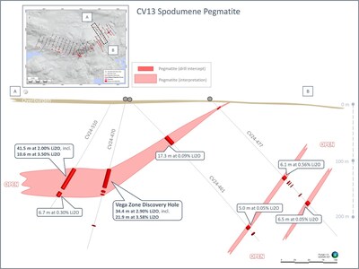 Figure 4: Preliminary cross-section interpretation of the CV13 geological model at the Vega Zone. Results reported in this announcement for drill hole CV24-510. (CNW Group/Patriot Battery Metals Inc.)