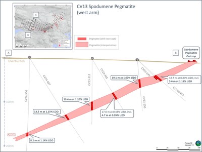 Figure 7: Preliminary cross-section interpretation of the CV13 geological model at the western arm. Results reported in this announcement for drill holes CV24-506. (CNW Group/Patriot Battery Metals Inc.)