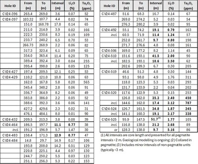 Table 1: Core assay summary for drill holes reported herein at the CV13 Spodumene Pegmatite. (CNW Group/Patriot Battery Metals Inc.)