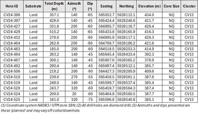 Table 2: Attributes for drill holes reported herein at the CV13 Spodumene Pegmatite. (CNW Group/Patriot Battery Metals Inc.)