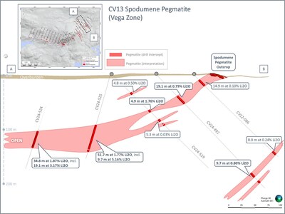 Figure 1: Preliminary cross-section interpretation of the CV13 geological model at the Vega Zone. Results reported in this announcement for drill holes CV24-492, 519, 524, and 525. (CNW Group/Patriot Battery Metals Inc.)