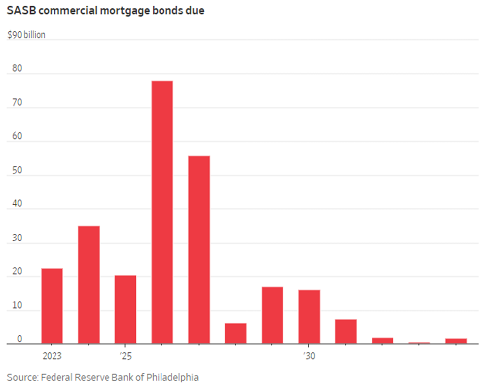 Chart showing when SASB commercial bonds are coming due