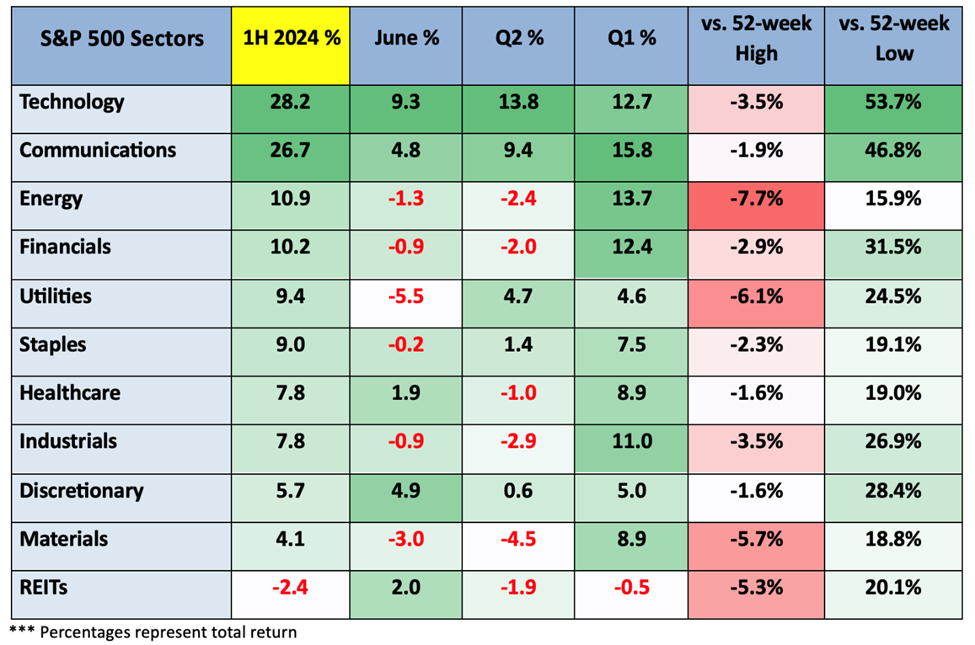 Chart showing S&P sector performance during H1 2024