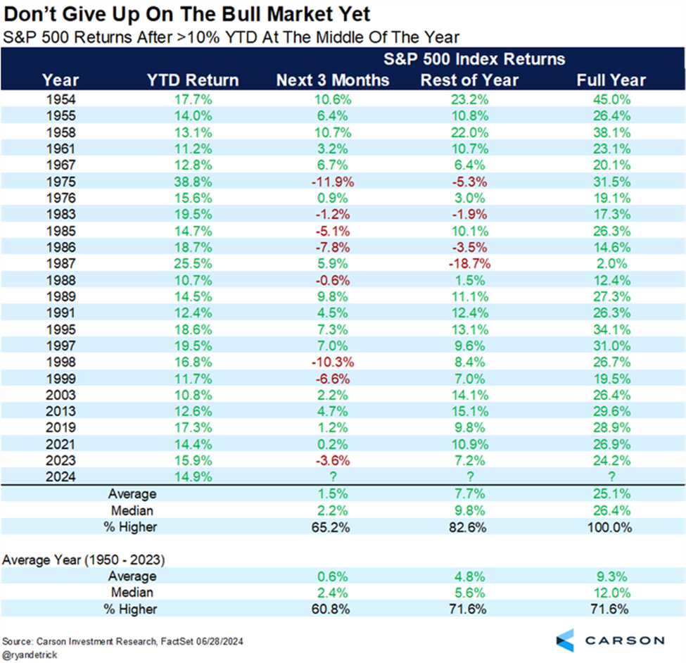 table showing the S&P's returns following a 10%+ return at the halfway point of the year. They average full year return is 25%.