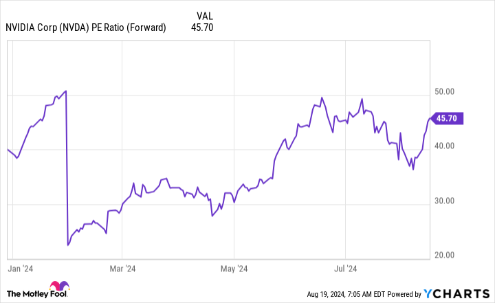 NVDA PE Ratio (Forward) Chart