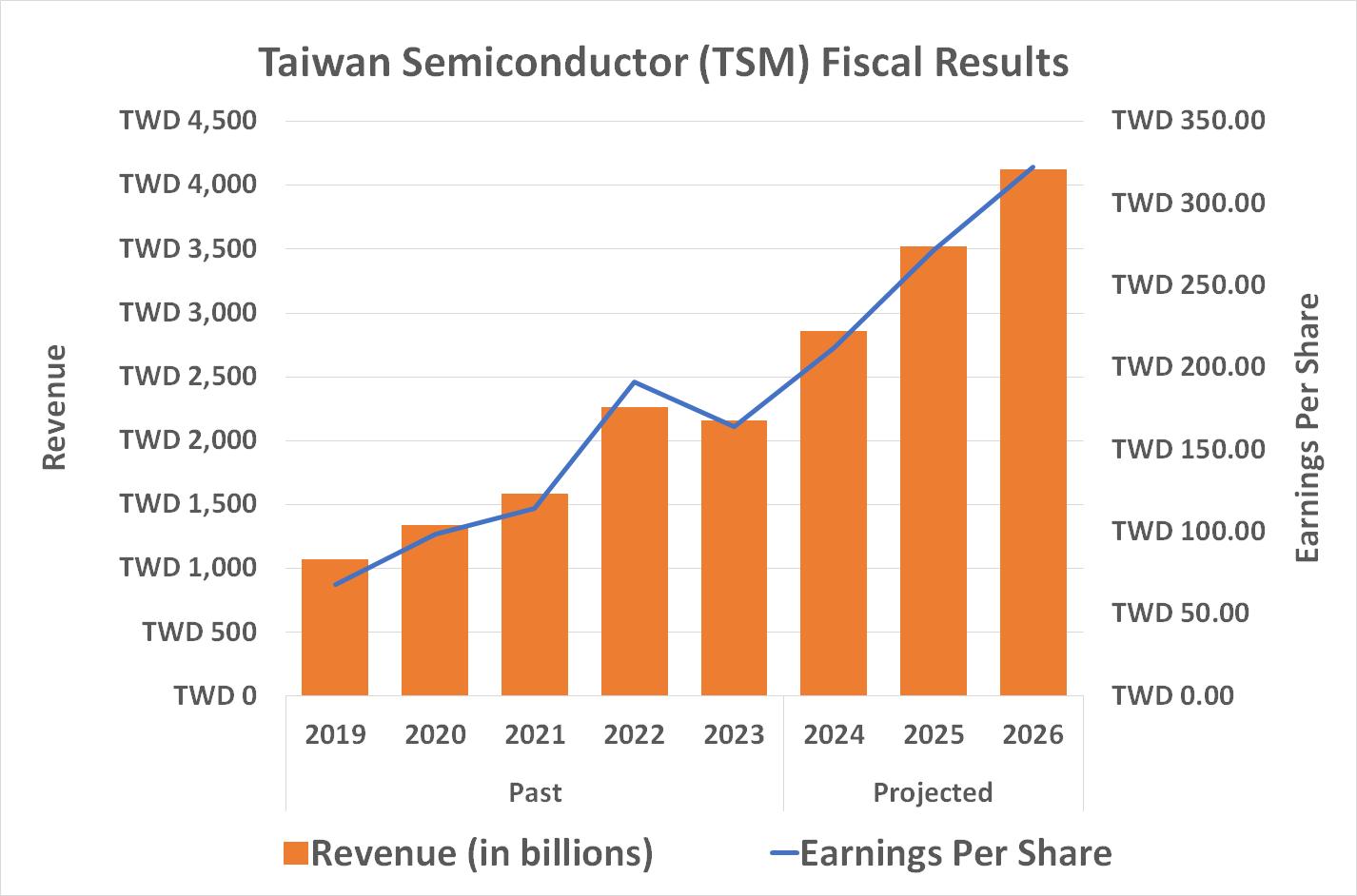 Taiwan Semiconductor's top and bottom lines are expected to continue growing at least through 2026.