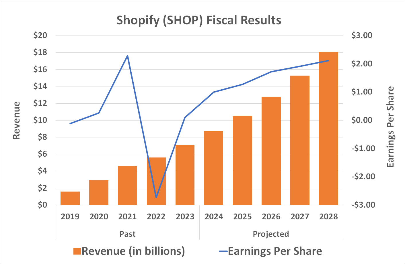 Shopify's top and bottom lines are expected to continue growing at a double-digit pace through 2028.