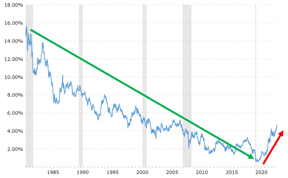 Chart showing the 10-year Treasury yield changing its cardinal direction after 40 years