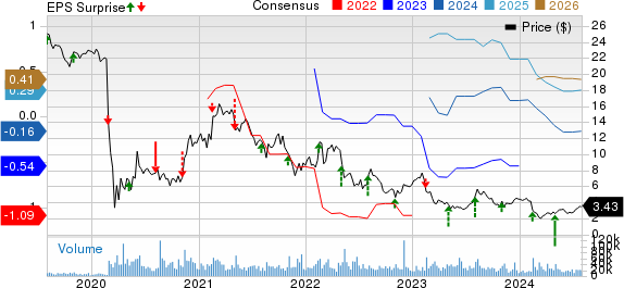 Sabre Corporation Price, Consensus and EPS Surprise