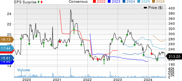 Biogen Inc. Price, Consensus and EPS Surprise